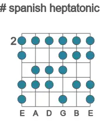 Guitar scale for spanish heptatonic in position 2